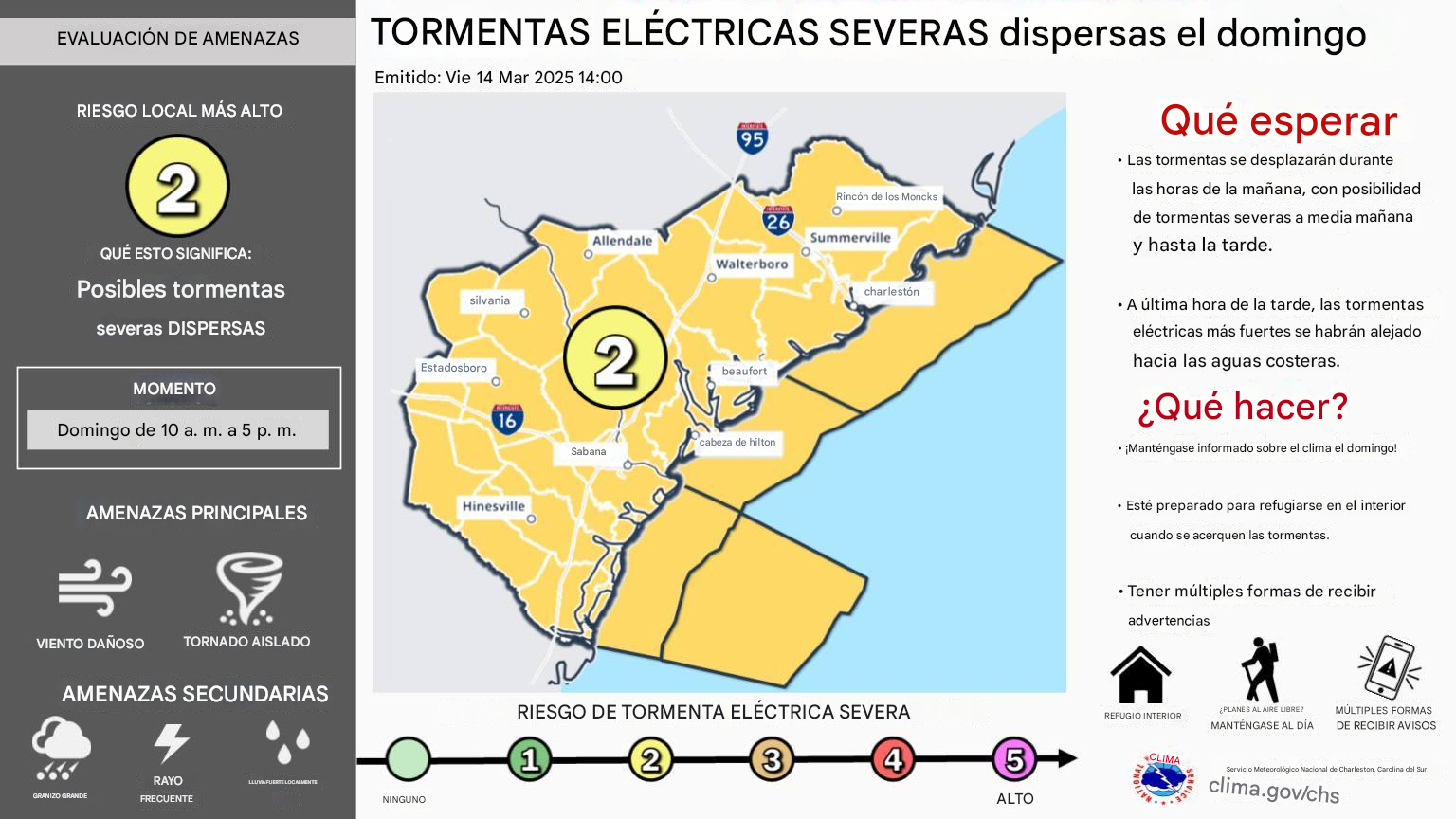 NWS pronostica riesgo marginal 2 para la zona debido a llegada de frente frío. Se esperan tormentas, tornados fuertes vientos y granizo de gran tamaño
